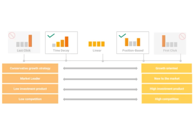 How to Use Attribution in Marketing | Innovation Visual