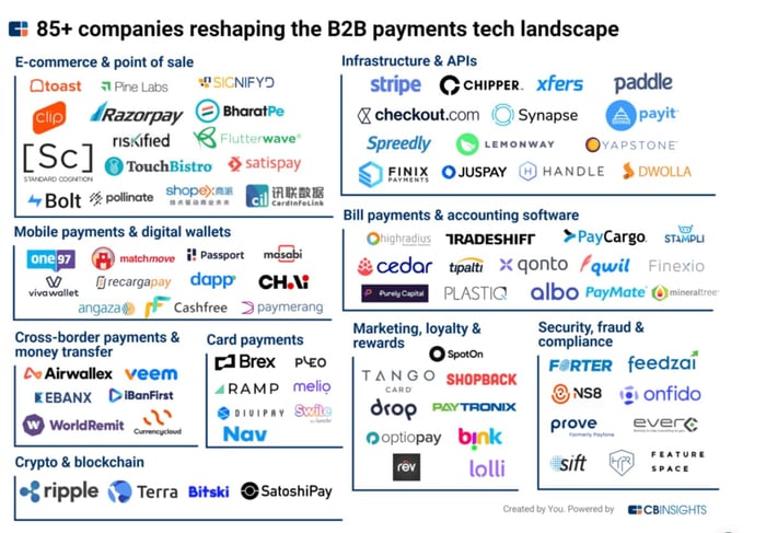 '85 companies reshaping the B2B payments tech landscape' logos graphic