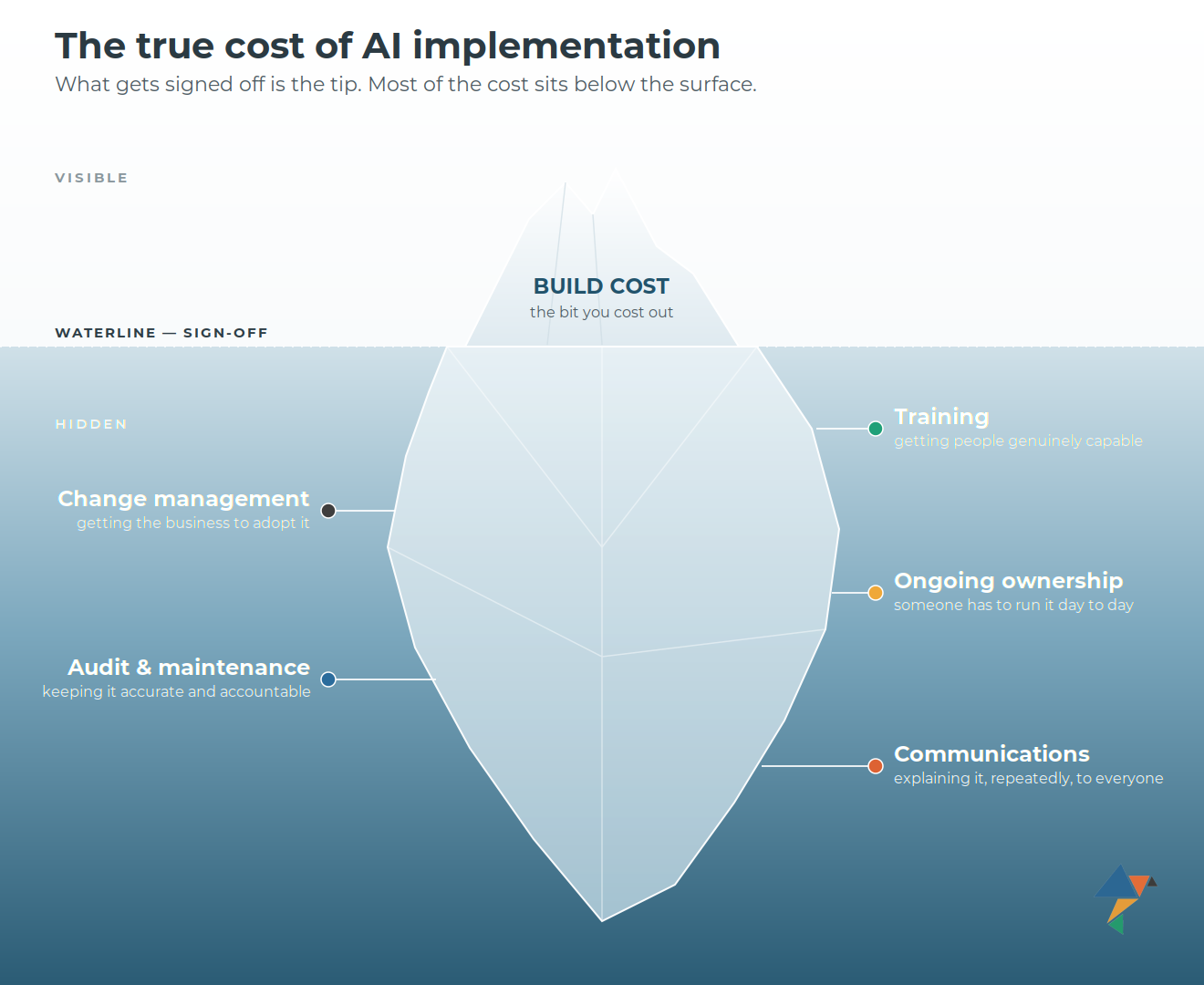 innovation-visual-ai-cost-iceberg