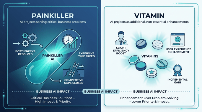 innovation-visual-ai-projects-painkiller-vs-vitamin