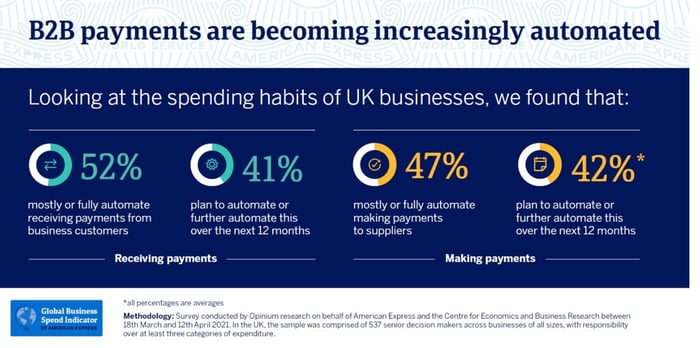 'B2B payments are becoming increasingly automated' graphic