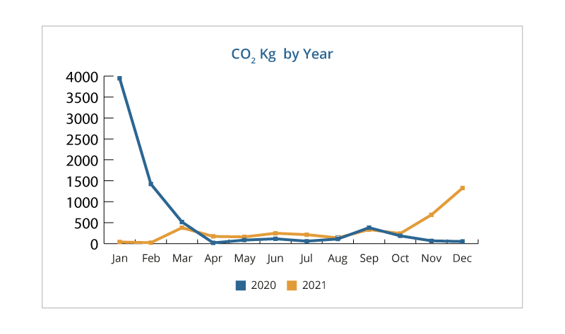 Line graph displaying CO2Kg output year on year