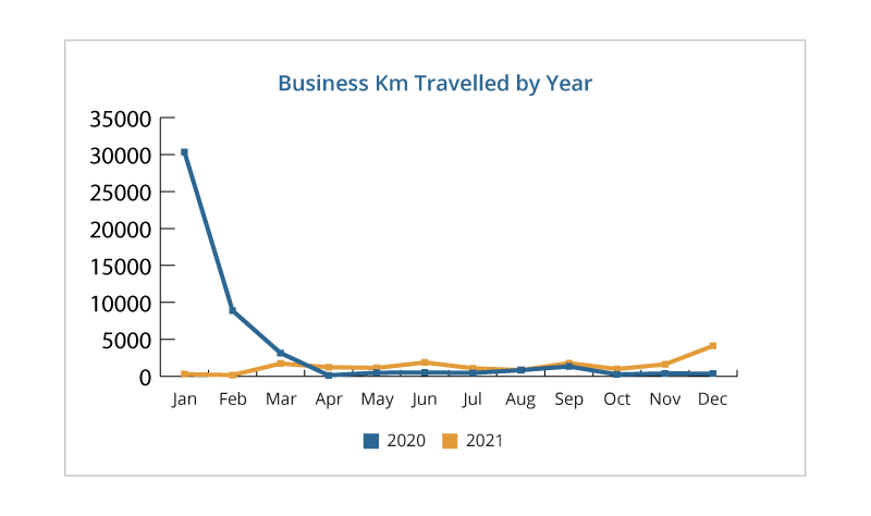 Line graph displaying the kilometres of business travel year on year