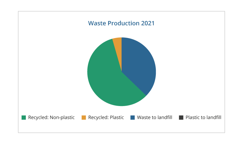 innovation-visual-environmental-impact-2021-waste-output-2021