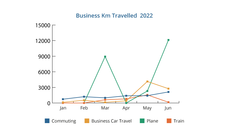 Innovation Visual Total Business Km Travelled Jan-Jun 2022 graph