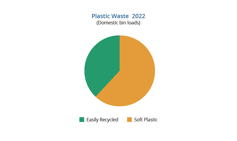 Innovation Visual Plastic Waste Jan-Jun 2022 Pie Chart