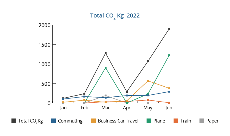 Innovation Visual Total CO2 output Jan-Jun 2022 graph
