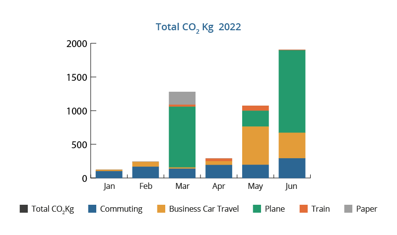 Innovation Visual Total CO2 output Jan-Jun 2022 graph