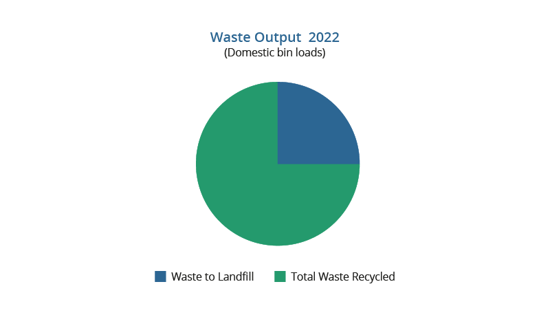Innovation Visual Waste Output Jan-Jun 2022 Pie Chart