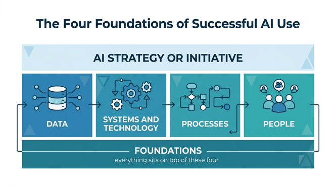 innovation-visual-four-foundations-ai-use-diagram