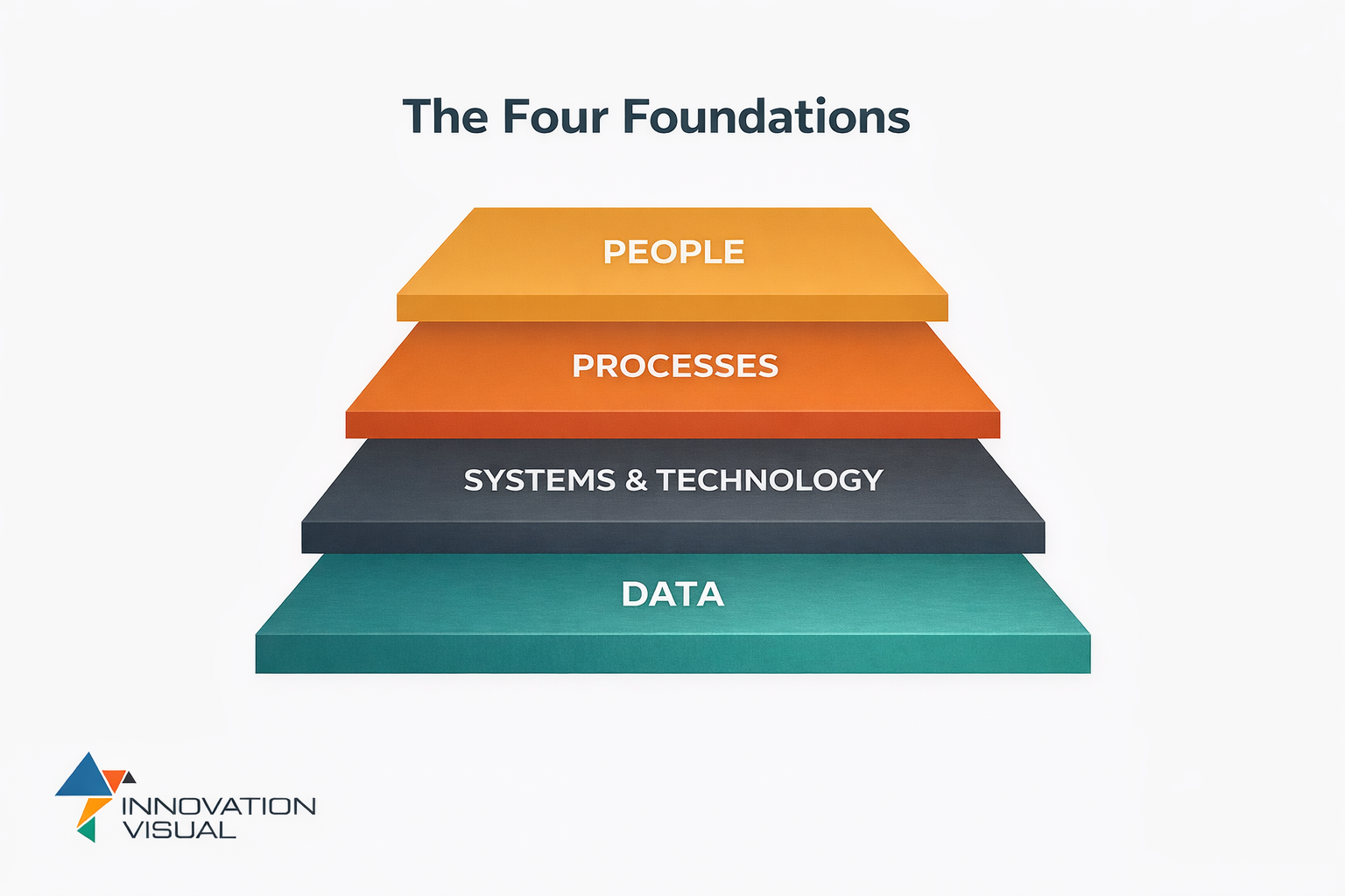 The Four Foundations