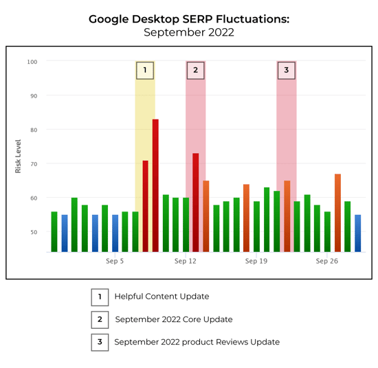 innGoogle serps fluctuations graph September 2022