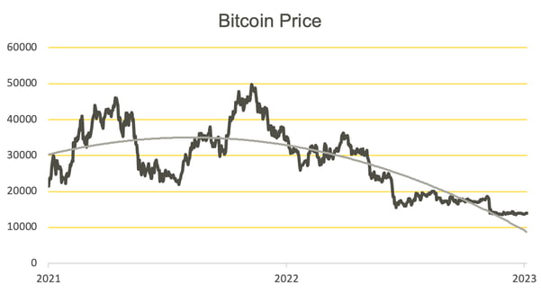 graph of Bitcoin price drop