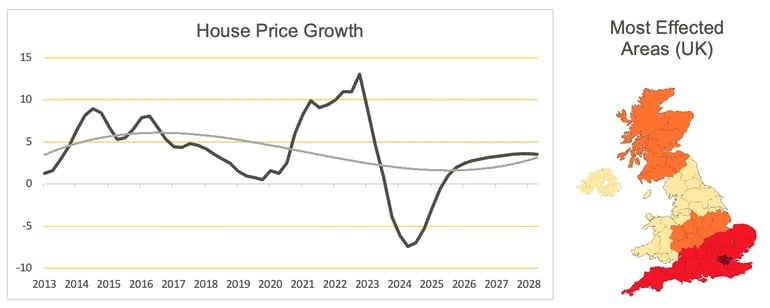graph of house price growth from 2013 to 2028