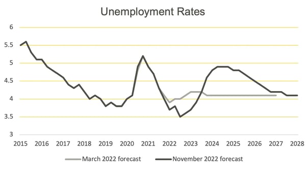 graph of March and November unemployment rates 