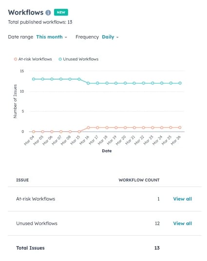 innovation-visual-hubspot-updates-may-at-risk-and-unused-workflow-trends-screenshot