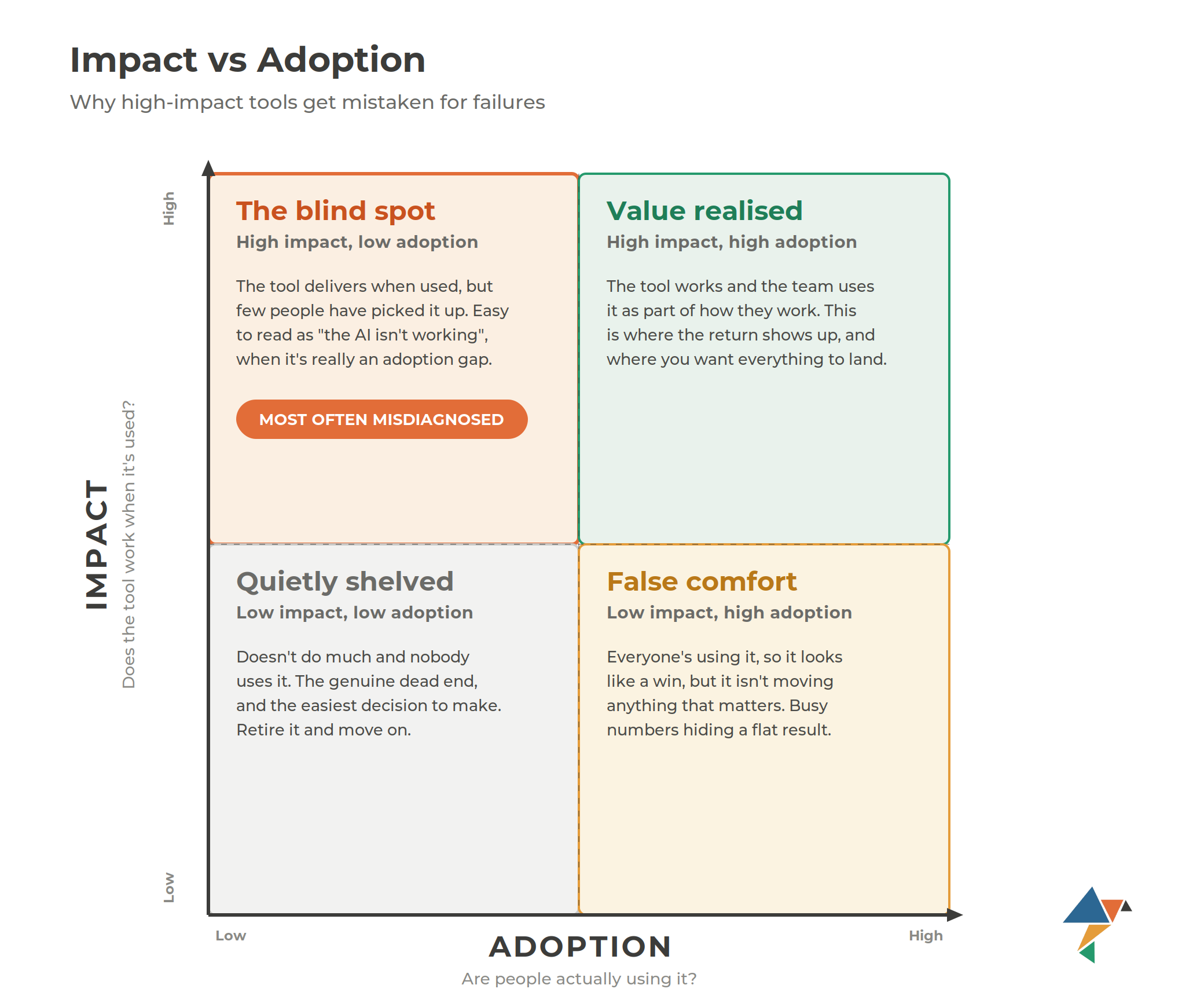 innovation-visual-impact-adoption-matrix