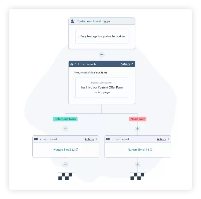 Nurture workflow in HubSpot