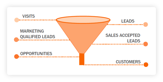 Marketing funnel visualisation via HubSpot