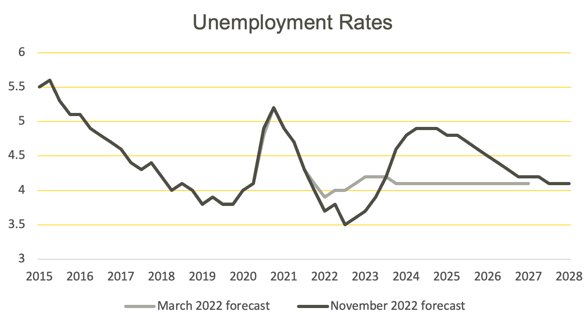 innovation-visual-menzies-post-unemployment-rates-2023