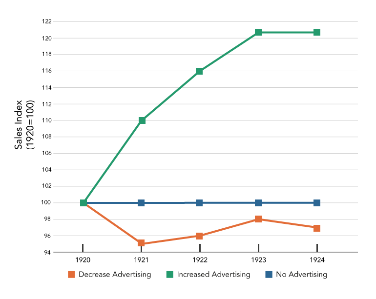 innovation-visual-sales-index-advertising-during-recession