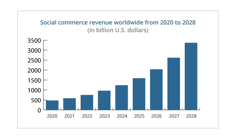 innovation-visual-social-commerce-revenue-worldwide-chart-2020-2028