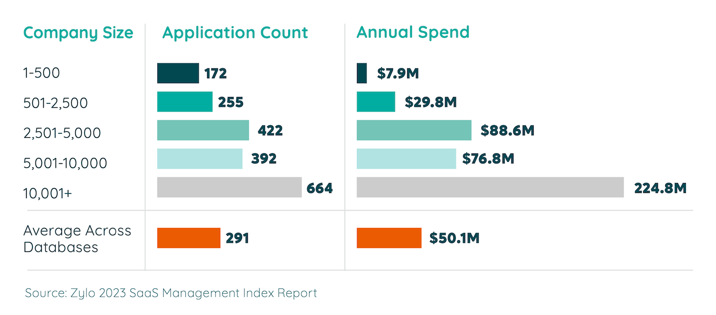 data to drive revenue company size compared to application count and annual spend graph 