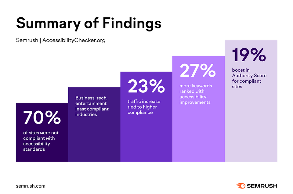 Semrush Summary of Findings