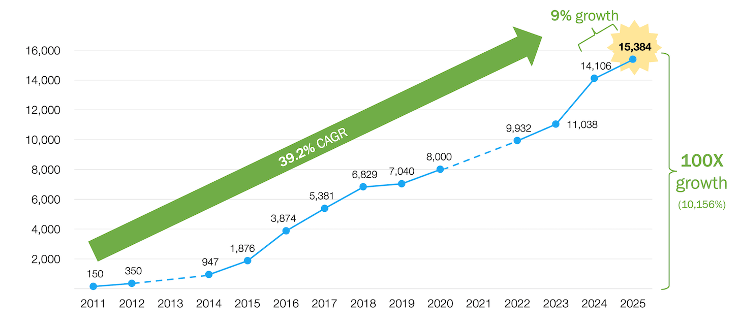 MarTech Landscape Growth Chart
