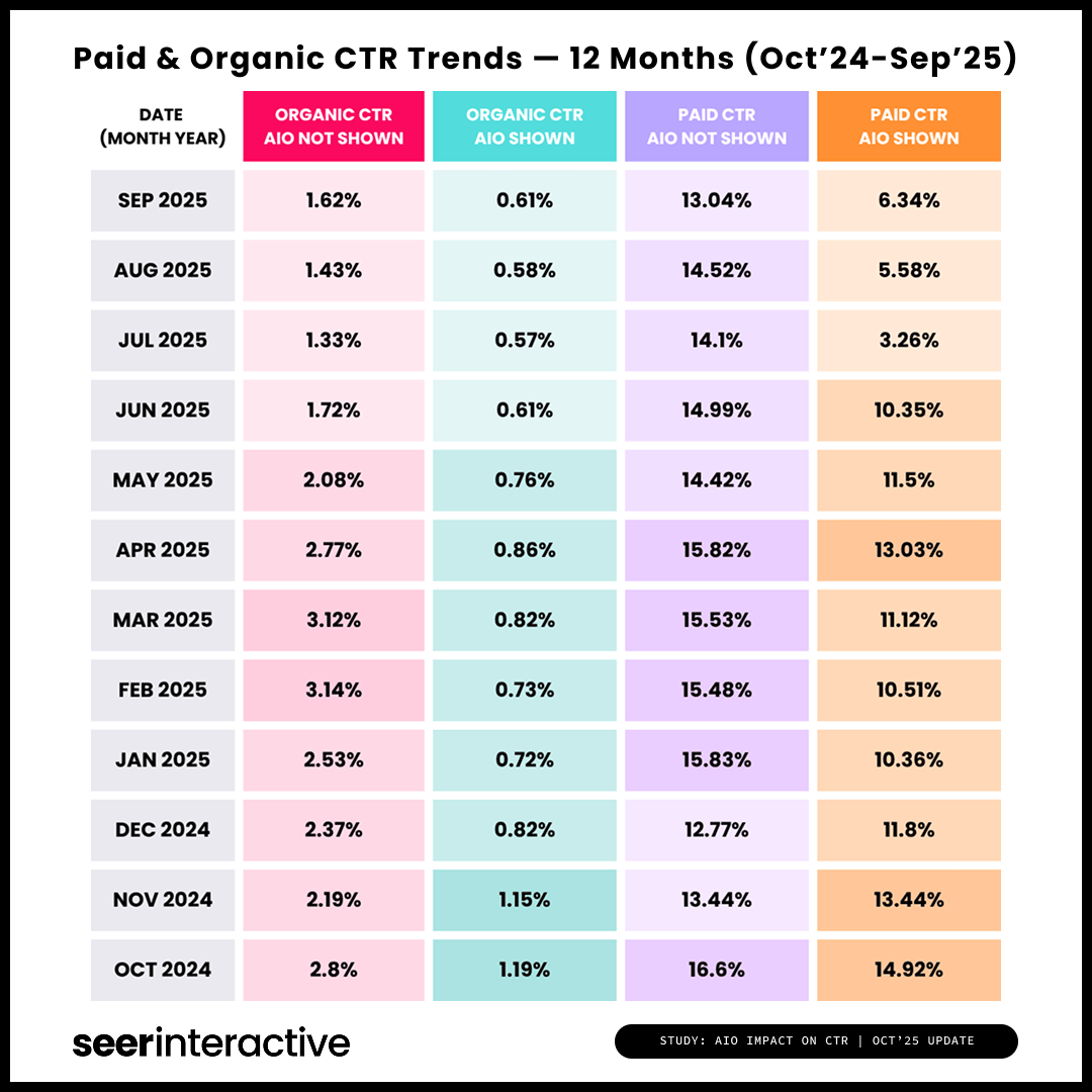 paid-organic-ctr-trends-oct-24-sept-25-seer-1