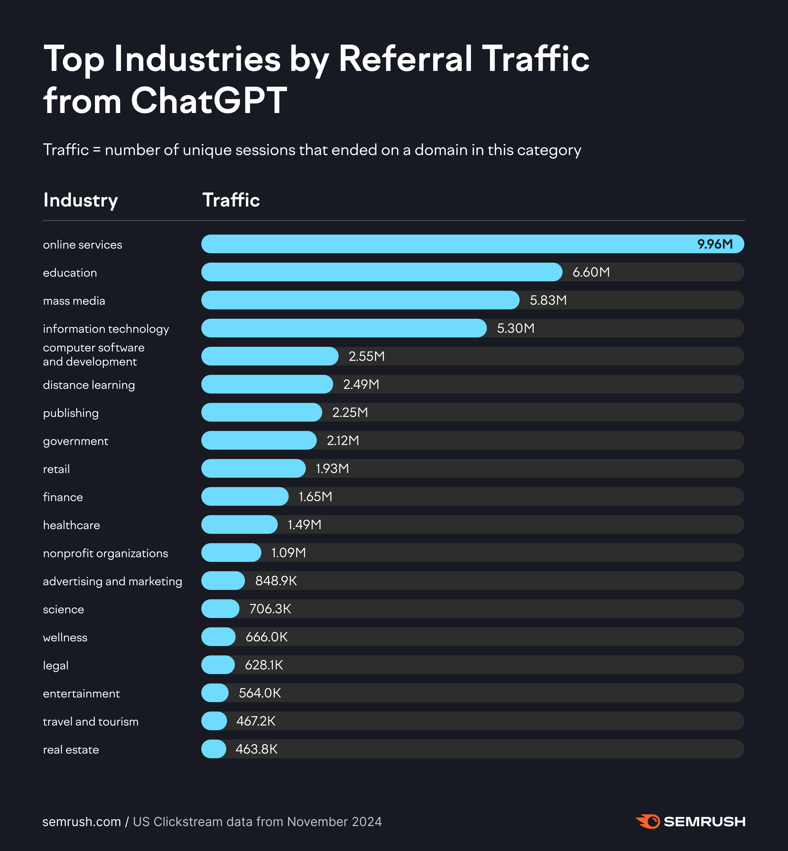 A SEMrush chart showing the Top industries by referral traffic on ChatGPT