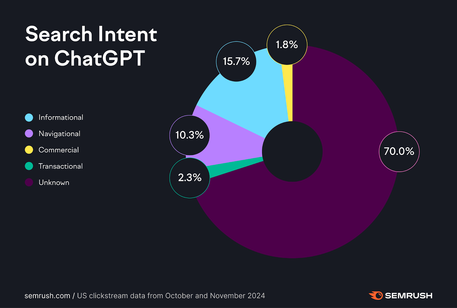 A SEMruch diagram showing the different search intents on ChatGpt