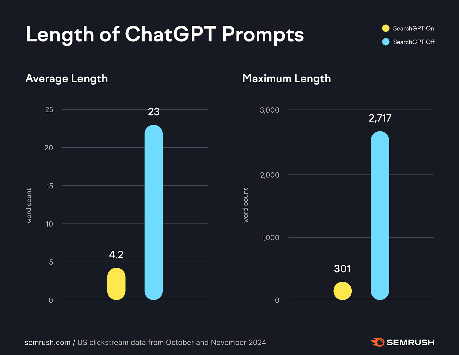 A graph showing the length of ChatGPT Prompts, Average length and Maximum Length