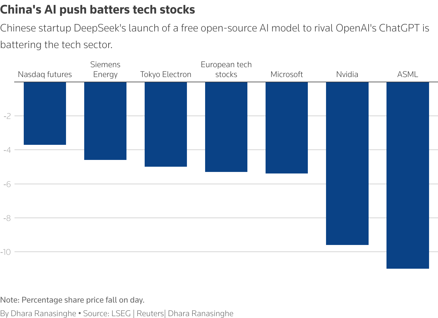 A Reuters graph showing a drop in major tech stocks following DeepSeek’s AI launch.