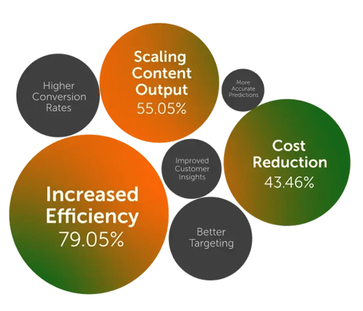 CoSchedule's 2025 State of AI in Marketing report