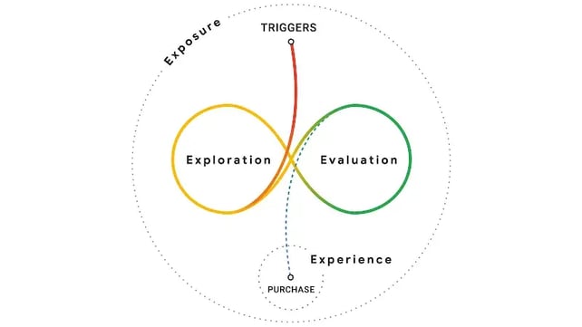 Google's 'messy middle' visual