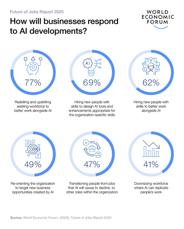 A World Economic Forum report on the future of jobs 2025. How will businesses respond to AI developments?