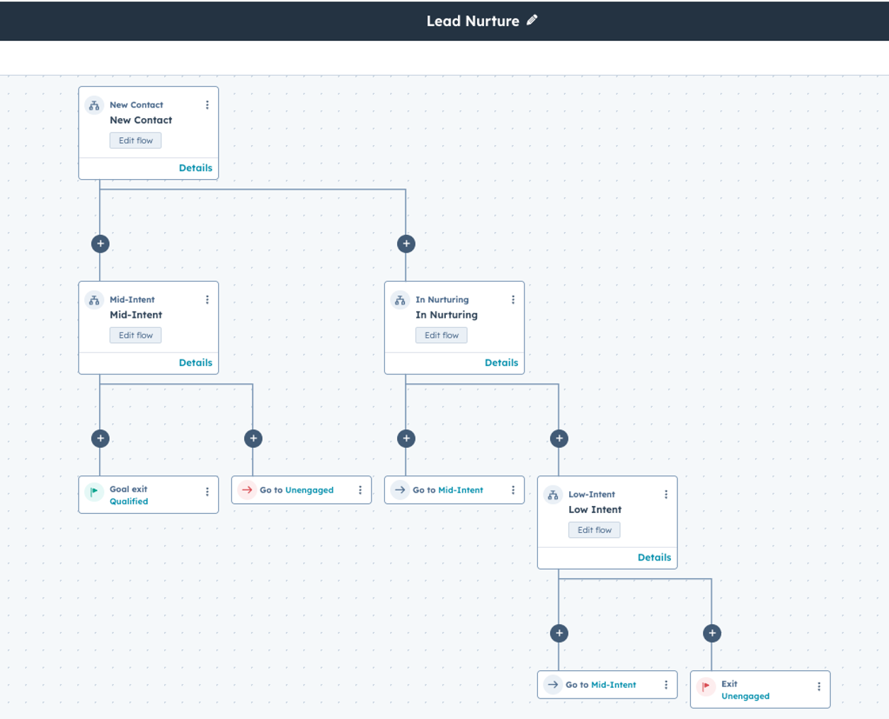 Lead Nurture Process HubSpot