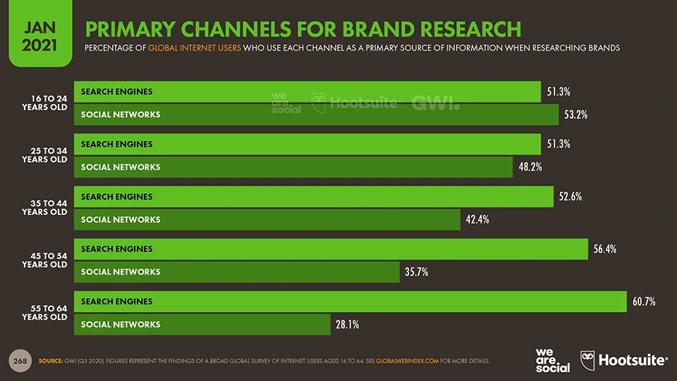 2-12-Primary-Channels-for-Brand-Research-Search-vs-Social
