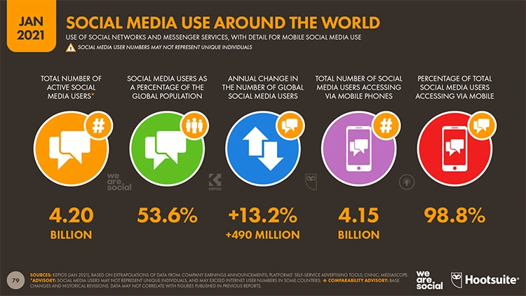 3-Social-Media-Overview-January-2021-DataReportal