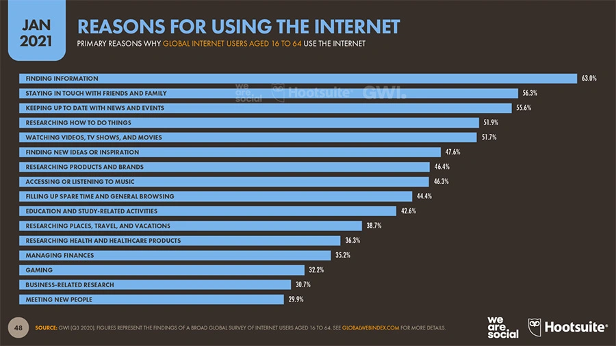 6-Reasons+for+Using+the+Internet+January+2021+DataReportal