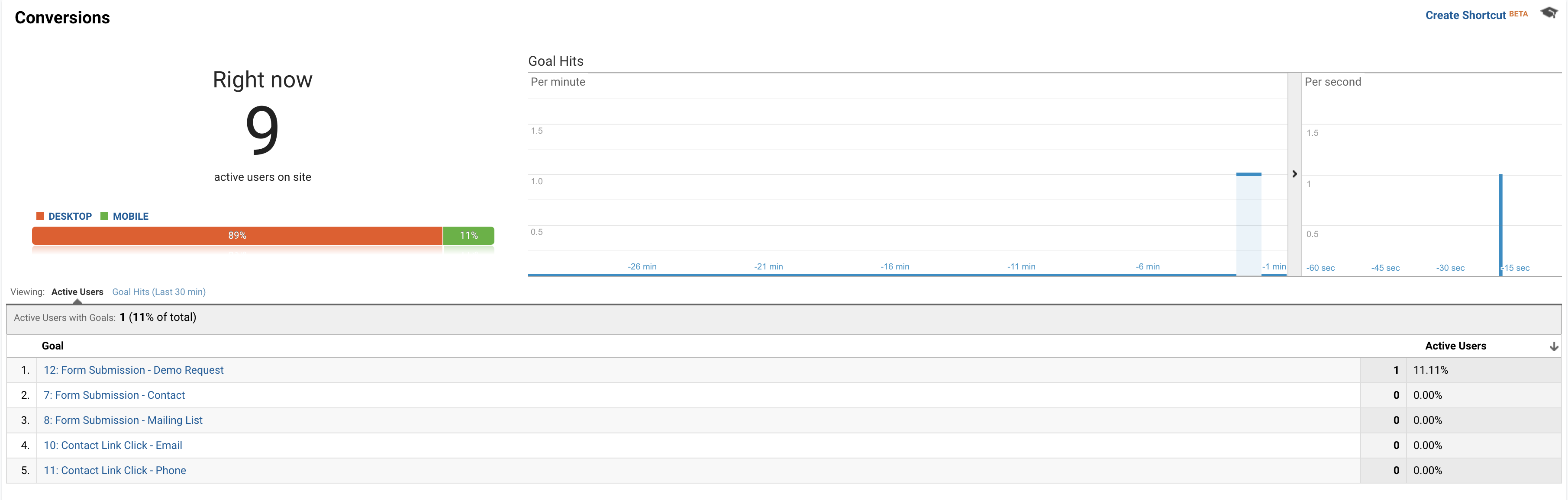 testing goal conversions on google analytics