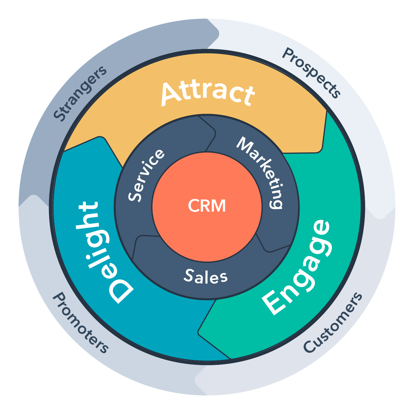 Hubspot-fly-wheel