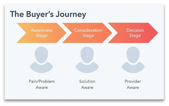 hubspot-buyers-journey-graphic
