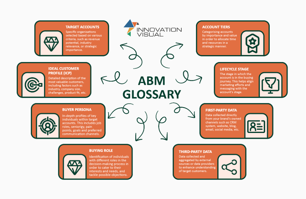 innovation visual abm glossary