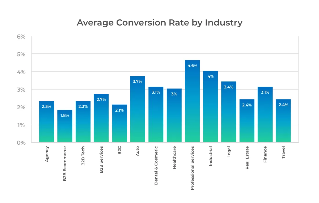 Average Conversion Rate by Industry Graph