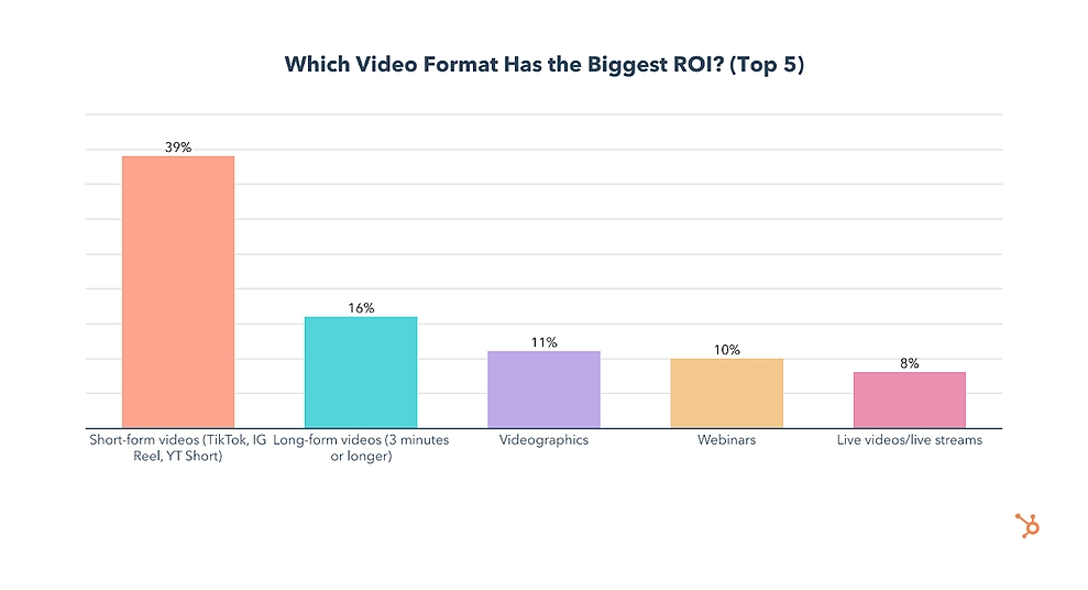 innovation-visual-on-video-format-ROI-2022-from-hubspot