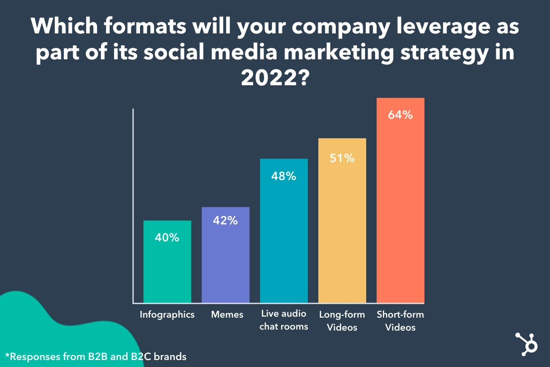 Social Media marketing formats to us in 2022 graph courtesy of HubSpot - 1st Short-form Video, 2nd Long-from video, 3rd Live, 4th Memes, 5th infographics