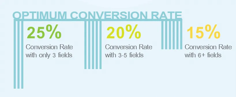 optimum conversion rate percentages to use data to drive revenue
